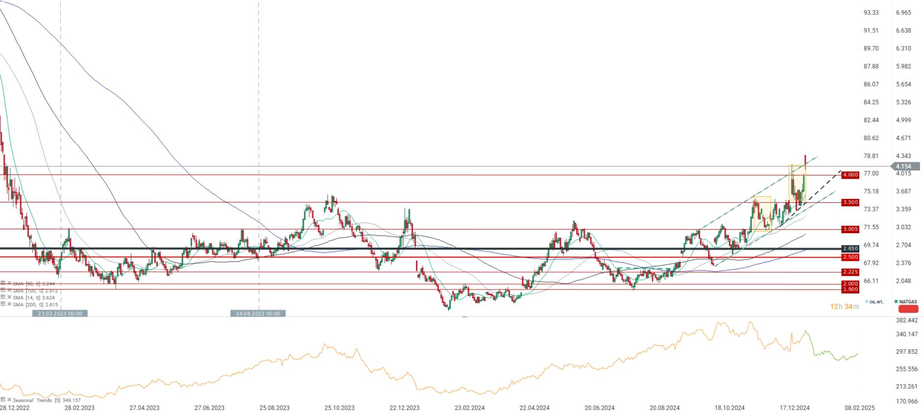 EvoluciÃ³n del precio del gas natural