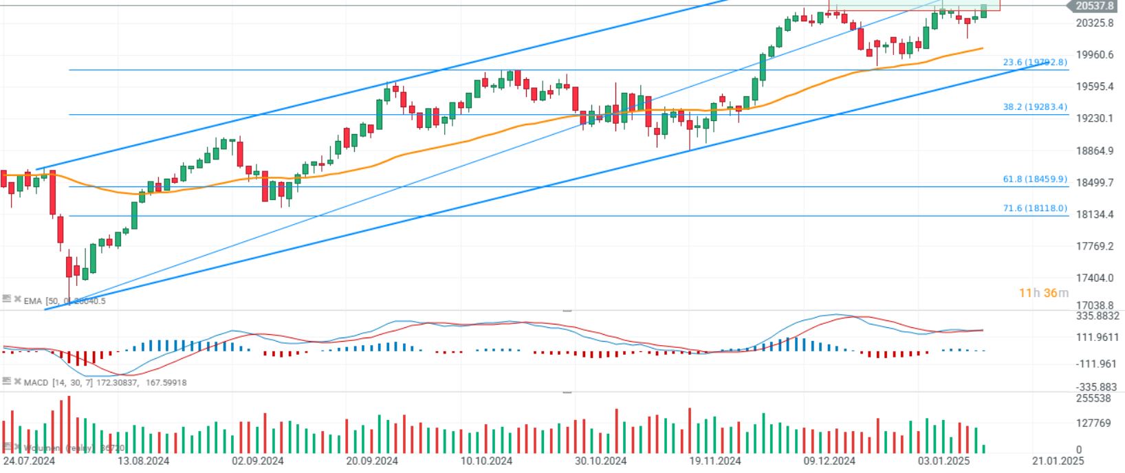 CotizaciÃ³n del Dax 40