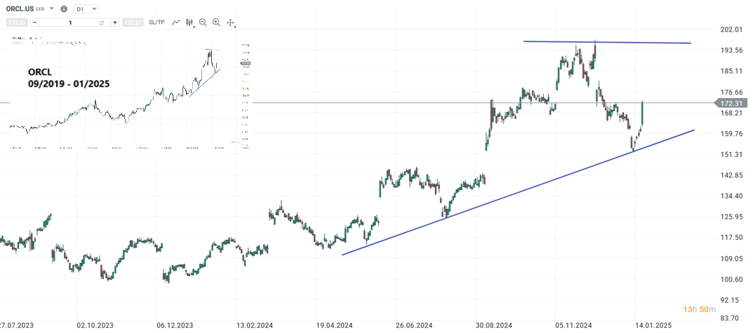 Oracle Aktie Prognose und Analyse am 22.01.25 - Daytrading