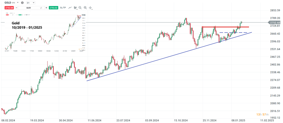 Gold Prognose und Analyse am 23.01.25 - Daytrading