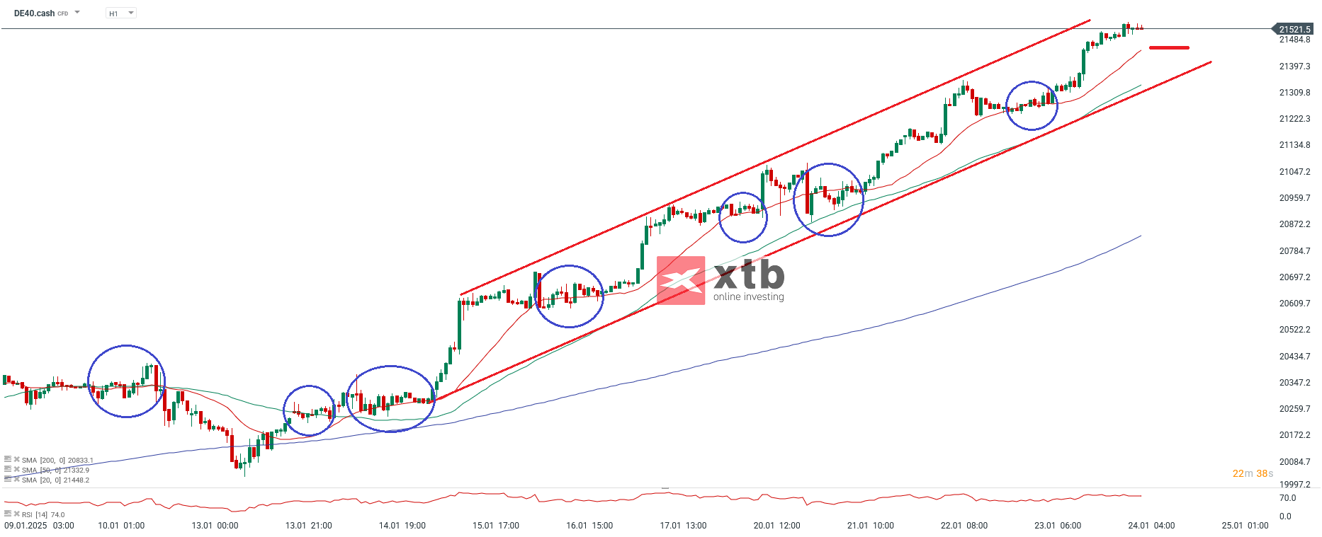 DAX Prognose im Stundenchart