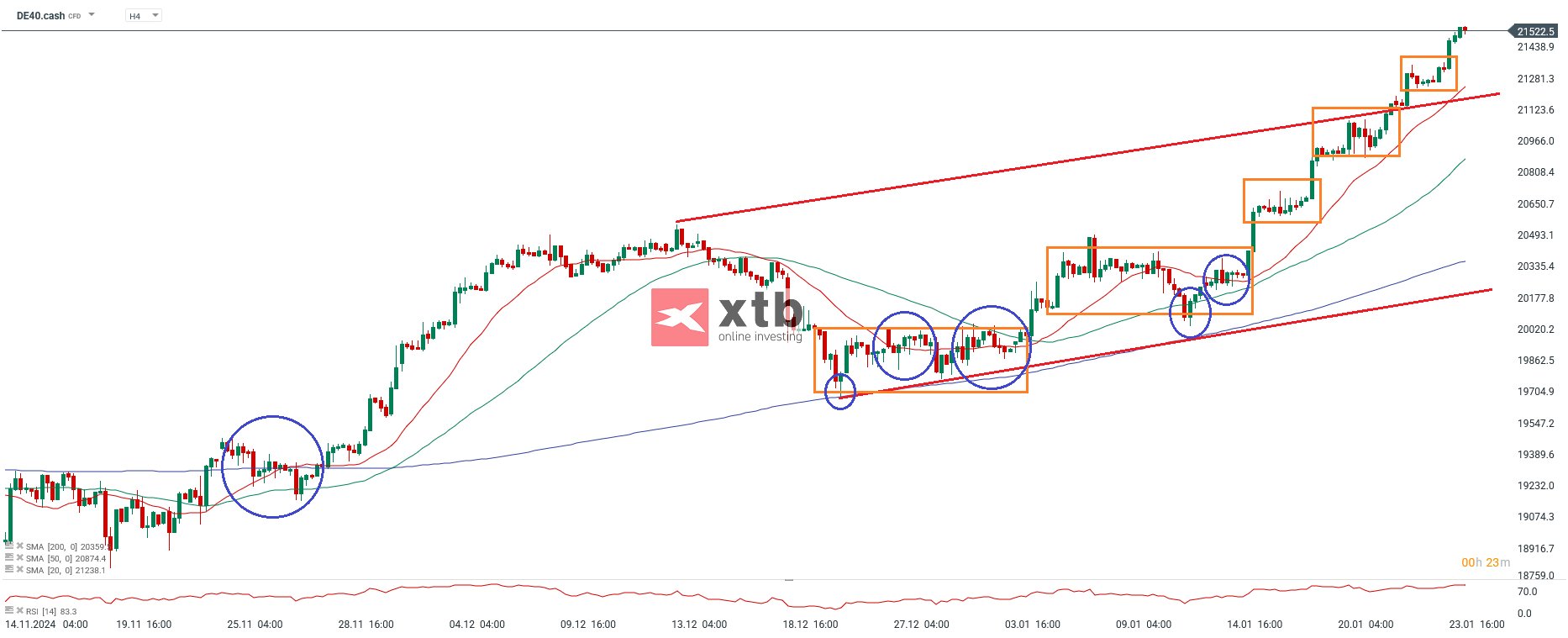 DAX Prognose im 4-Stunden-Chart