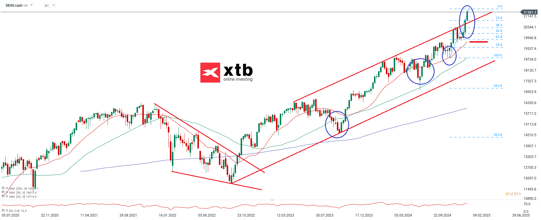 DAX Wochenausblick am 26.01.25 fuer aktives CFD Daytrading