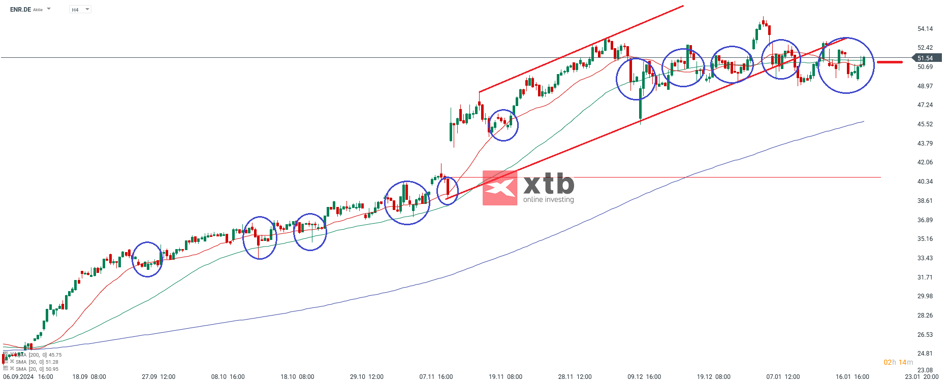 Siemens Energy Aktie Prognose im 4 Stunden Chart
