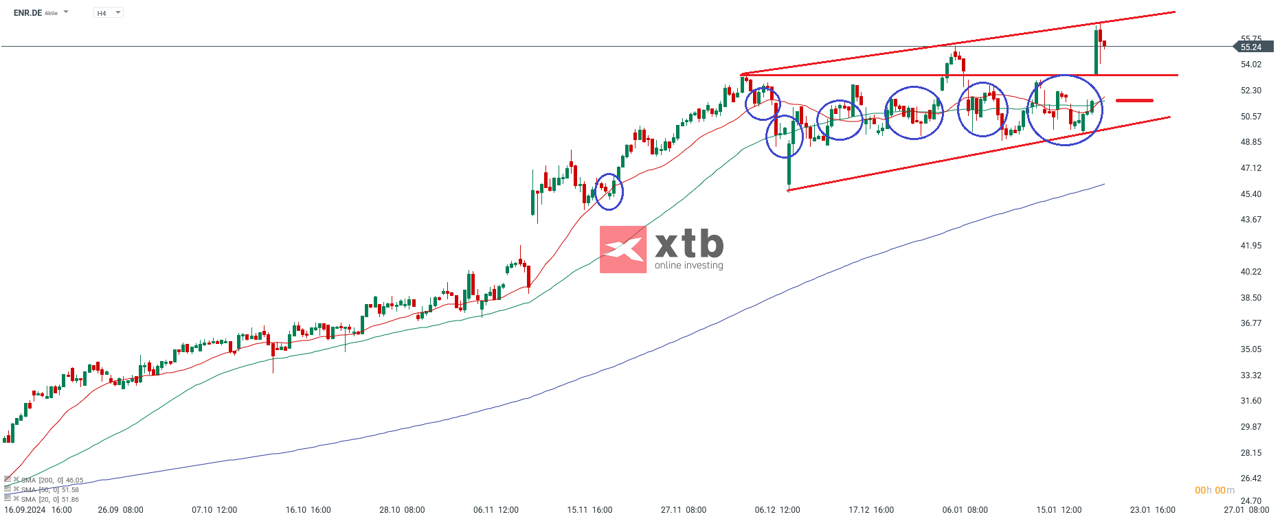 Siemens Energy Aktie Prognose im 4 Stunden Chart