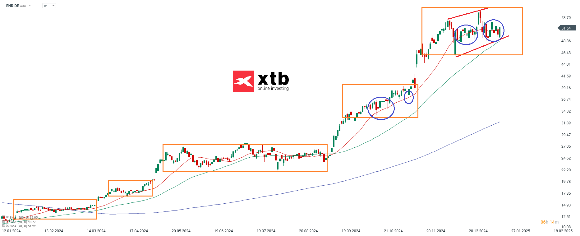 DAX Gewinner des Vortages BMW