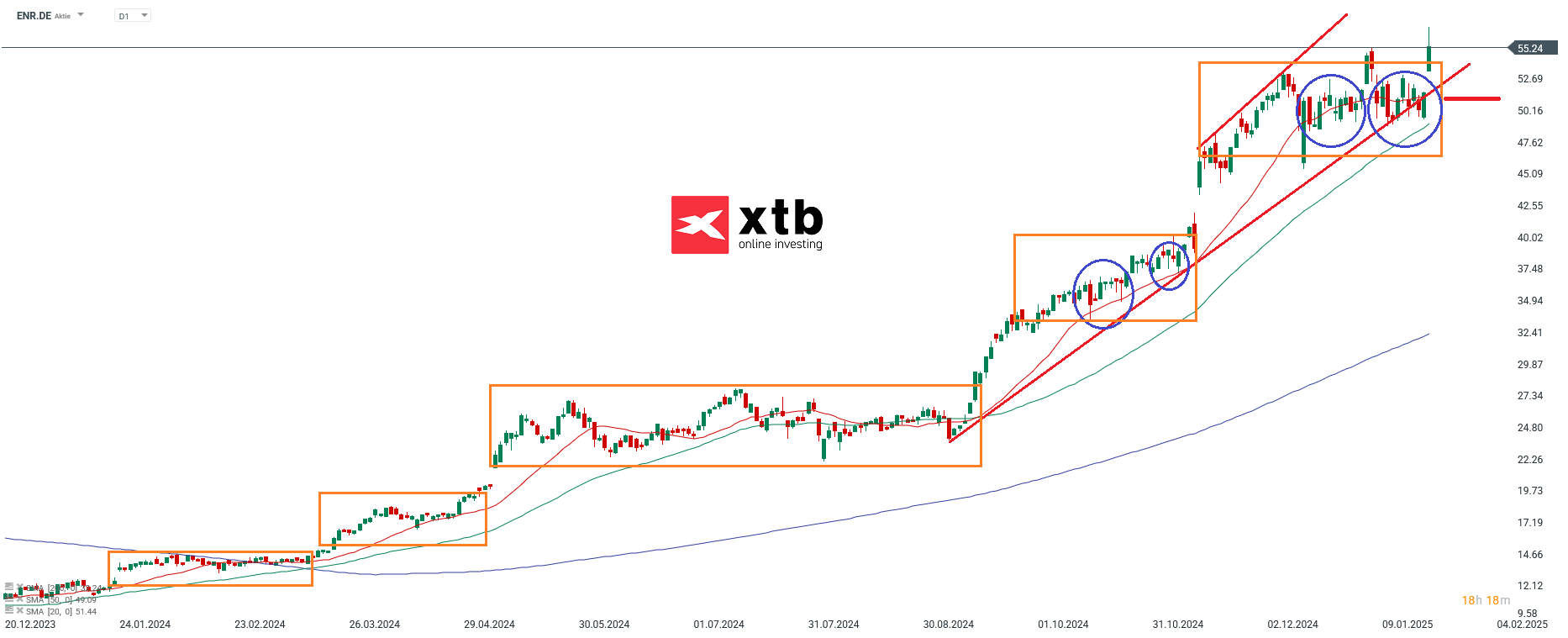 DAX Gewinner des Vortages Siemens Energy