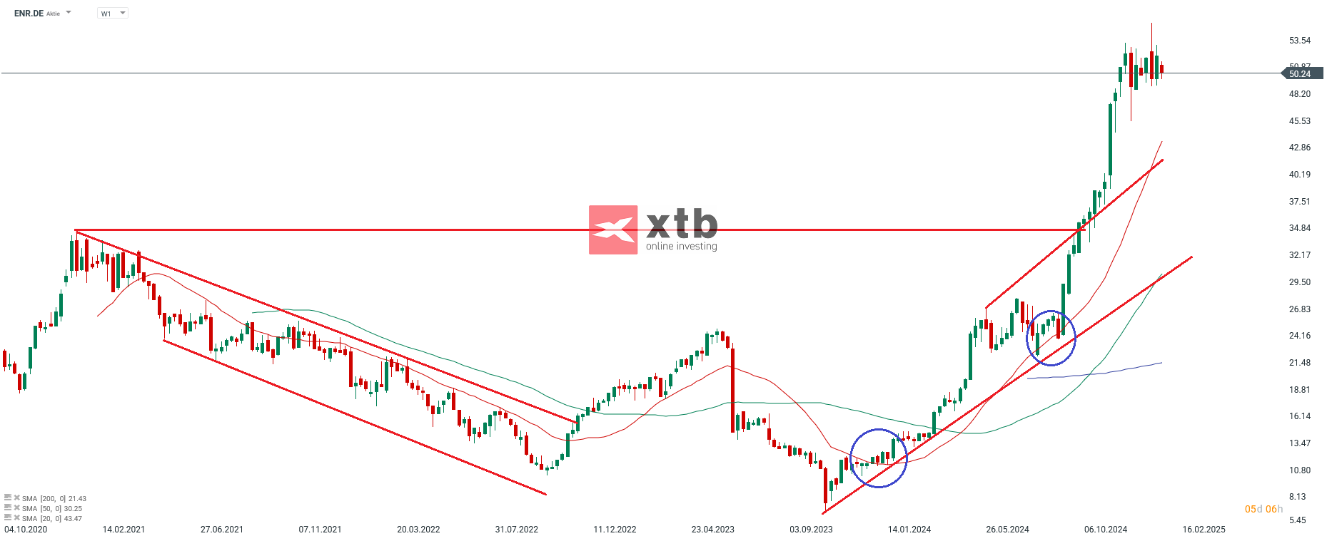 ENR - Dax Verlierer des Vortages