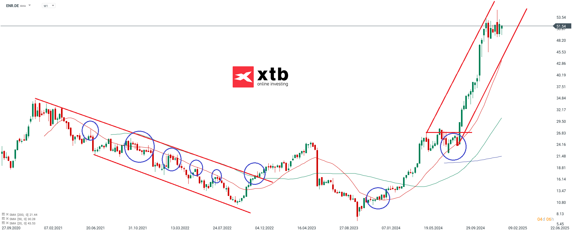 Der DAX Gewinner des Vortages