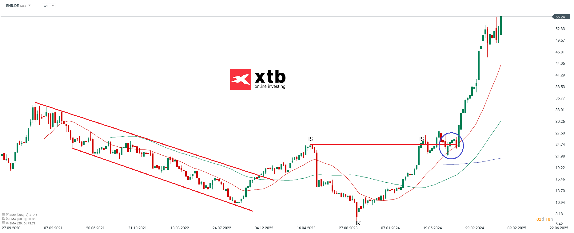 Der DAX Gewinner des Vortages