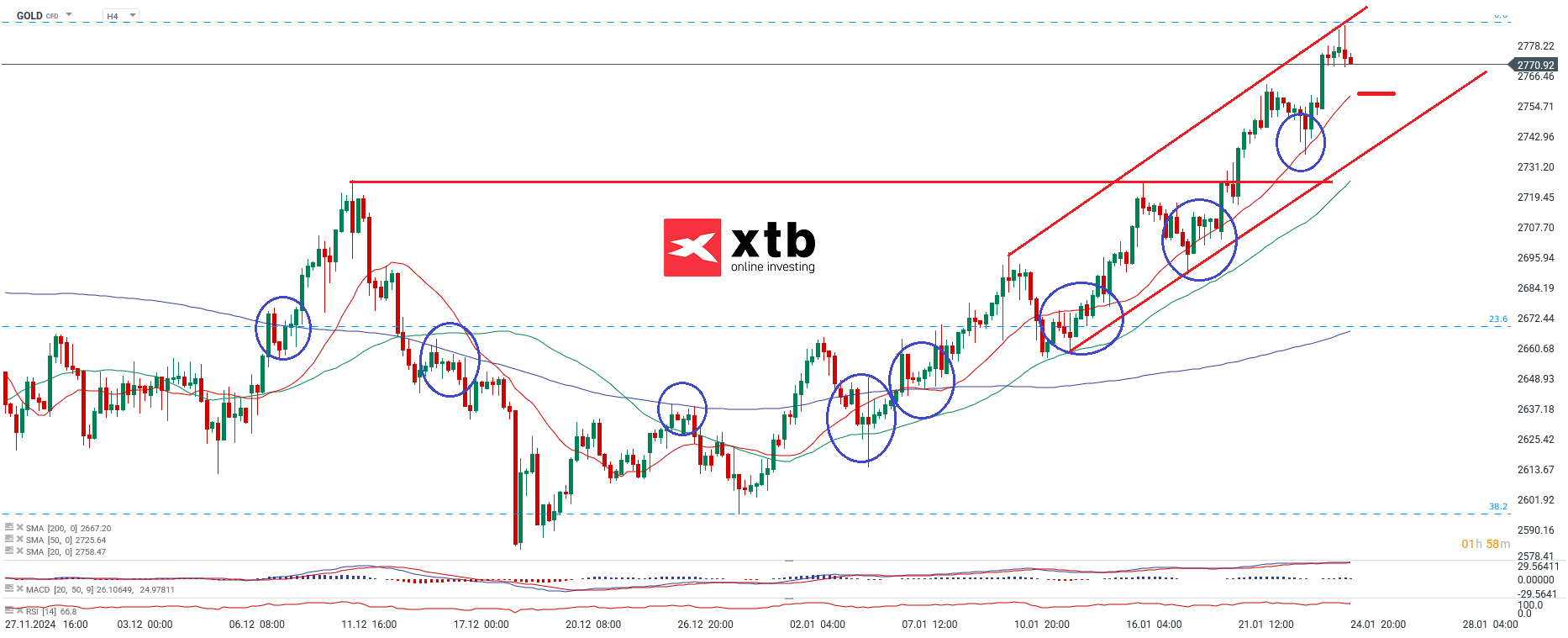 Gold Aktuell - Wochenausblick fÃ¼r Daytrading