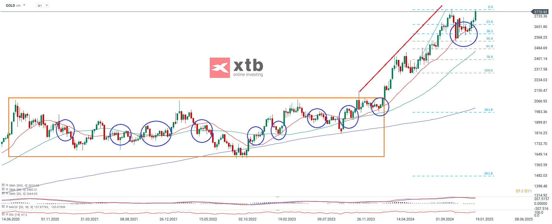 Gold Wochenausblick am 25.01.25 - CFD Daytrading Prognose