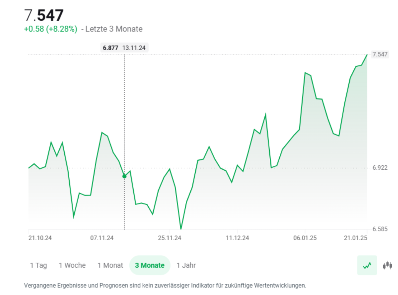 Halbleiter ETF: Top Performer 1