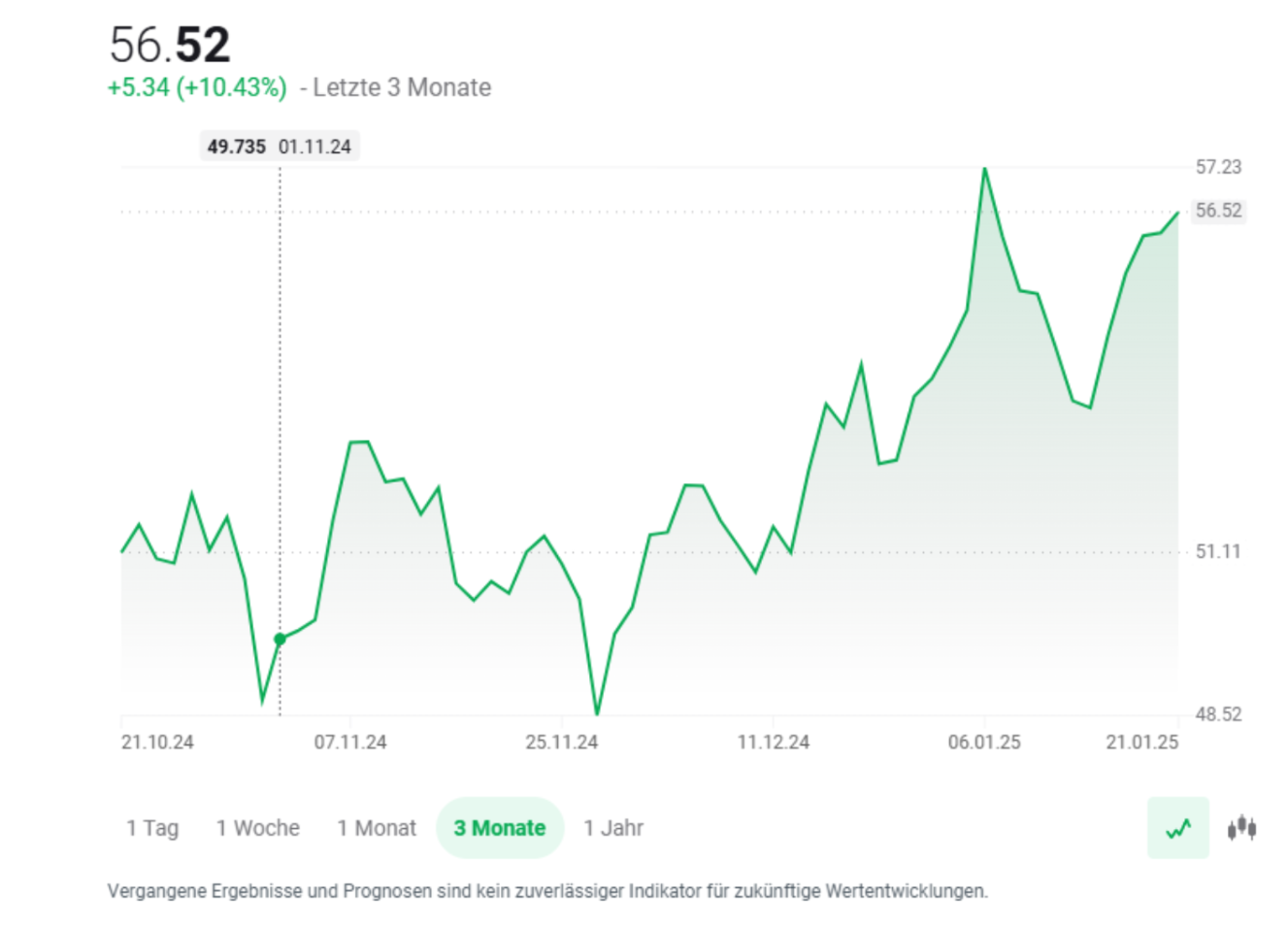 Halbleiter ETF: Top Performer 2