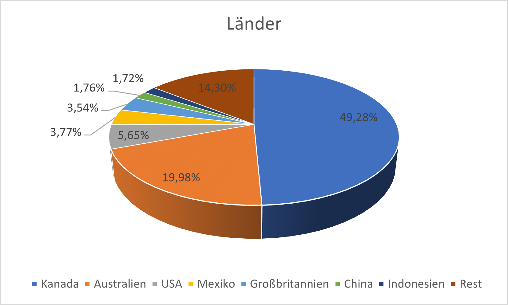 Länderverteilung GDXJ