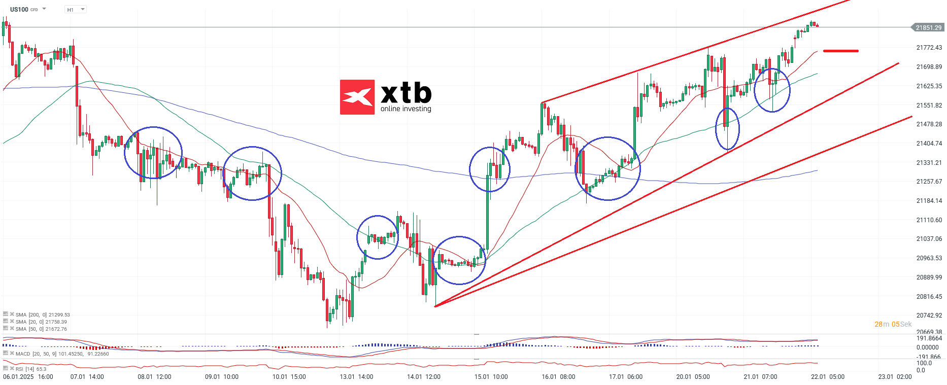 Nasdaq Prognose im Stundenchart