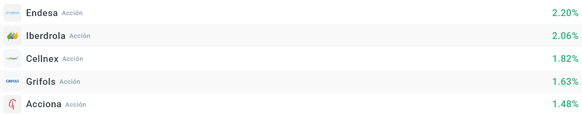 Empresas que más suben del Ibex35