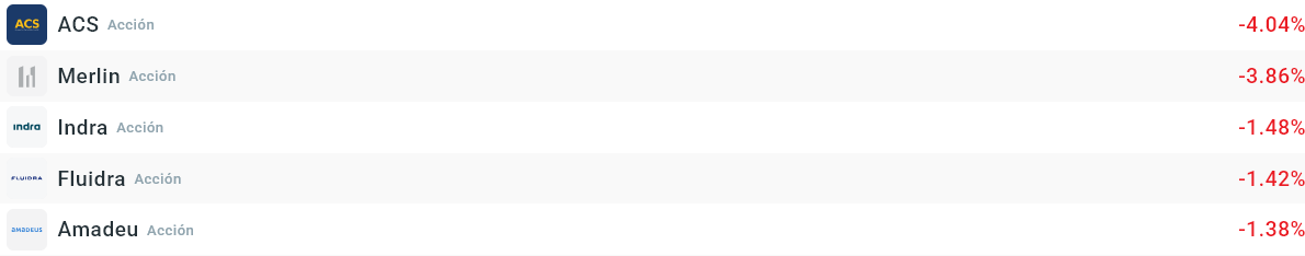 Empresas que más caen del Ibex35