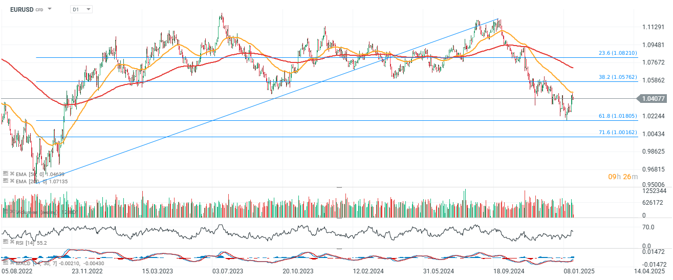 EURUSD Tradingidee des Tages