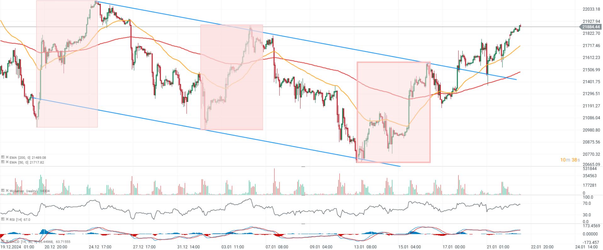CotizaciÃ³n del Nasdaq 100