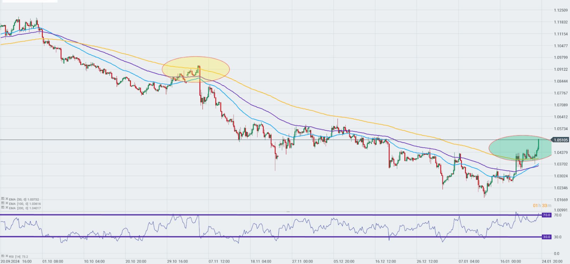 CotizaciÃ³n del par EUR/USD