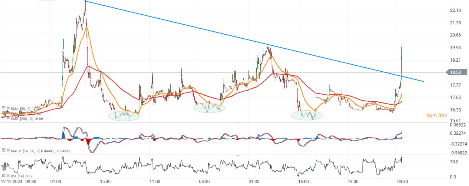GrÃ¡fico con la cotizaciÃ³n del VIX