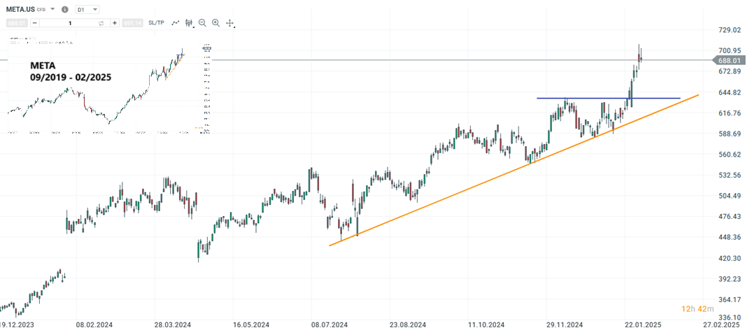 Meta Aktie Prognose und Analyse am 01.02.25 - Daytrading