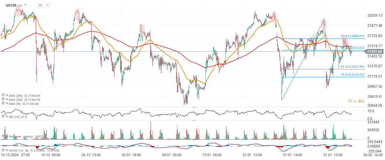 Nasdaq Tradingidee des Tages