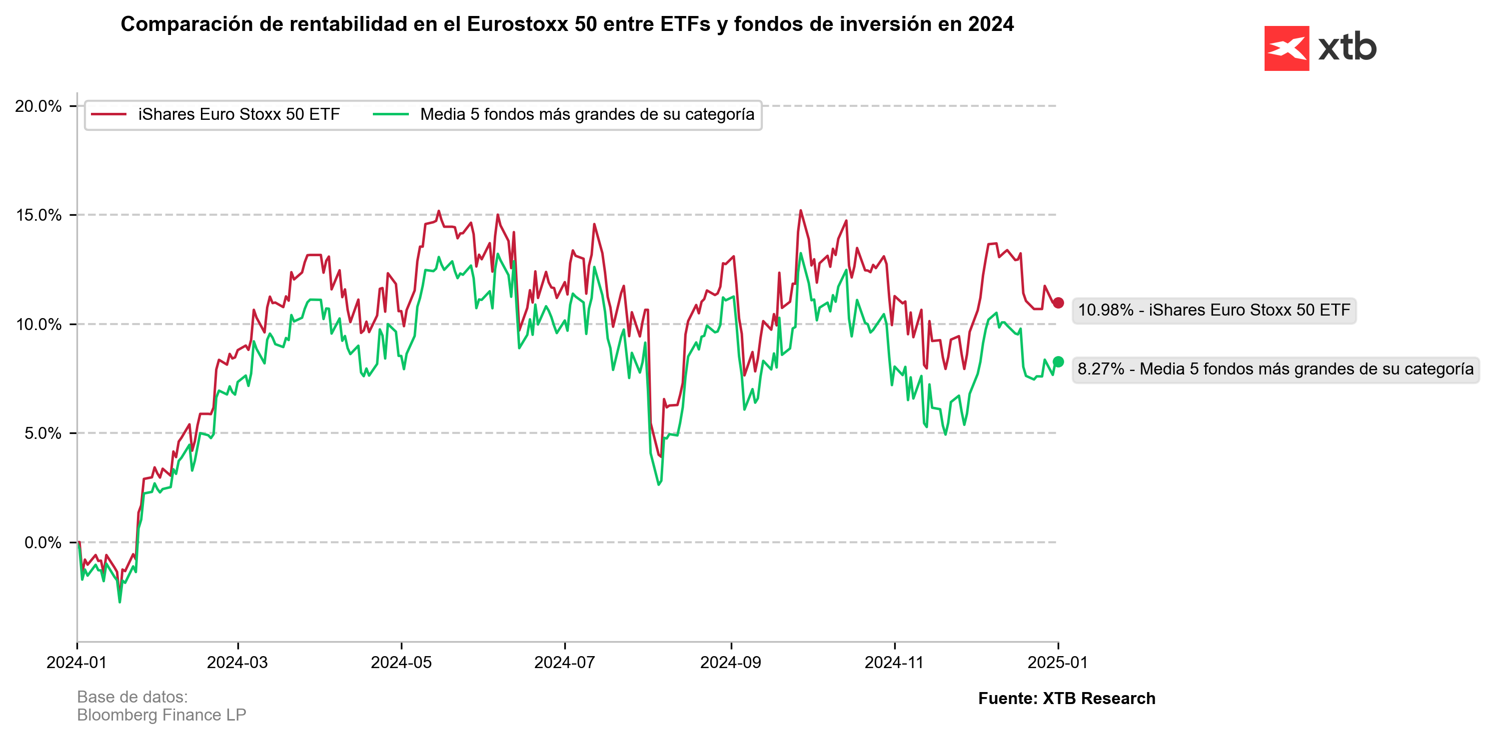 GrÃ¡fico con la comparaciÃ³n de rentabilidad en el eurostoxx 50 entre etfs y fondos de inversion