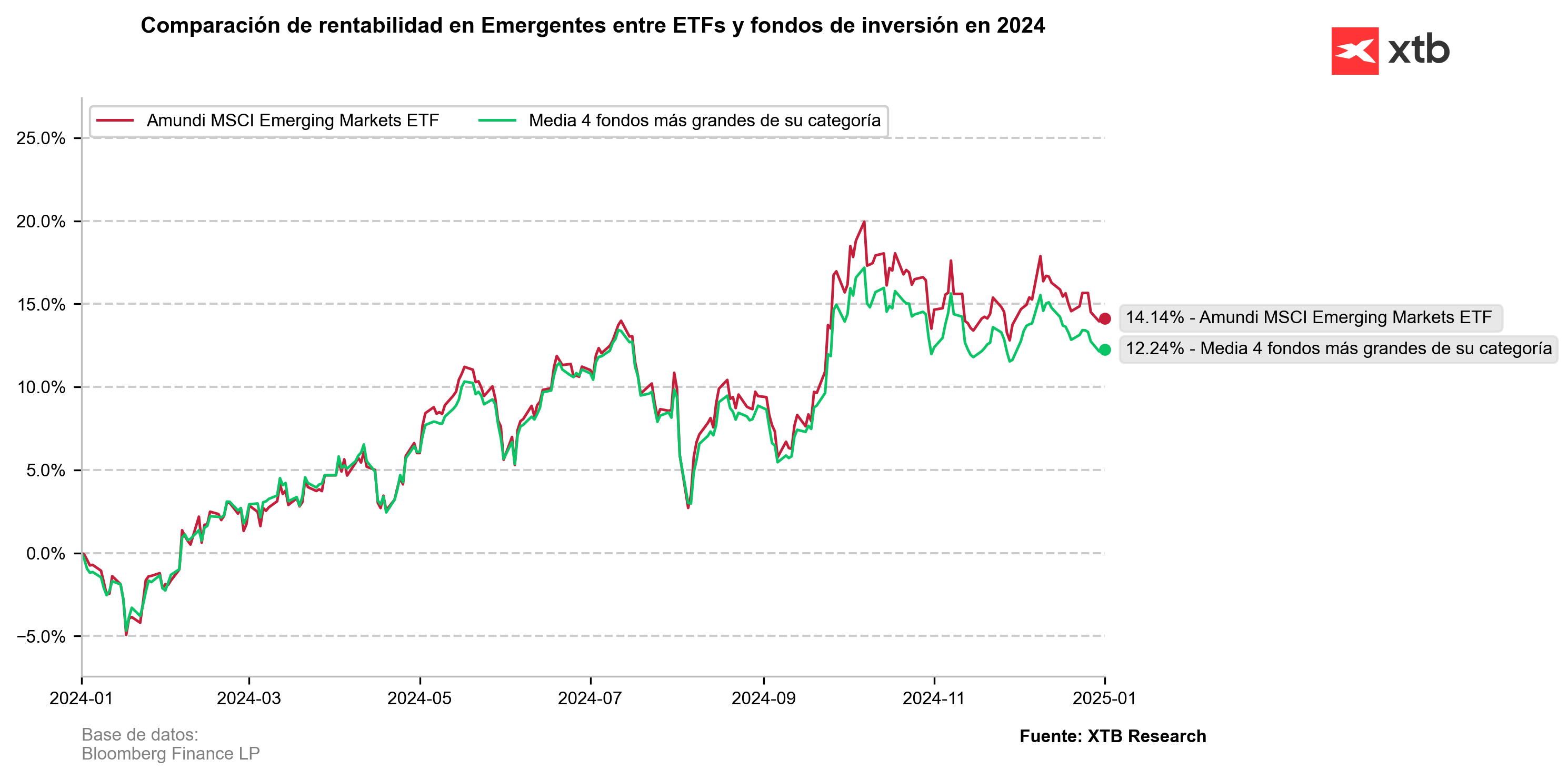 GrÃ¡fico con la comparaciÃ³n de rentabilidad en emergentes entre etfs y fondos de inversion