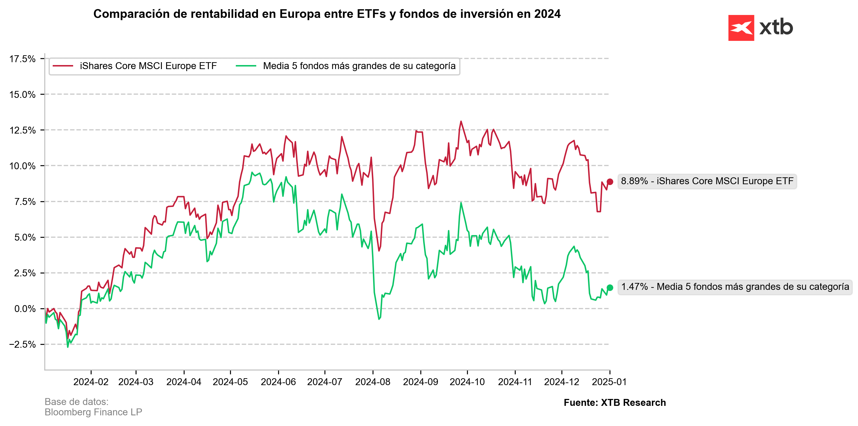 GrÃ¡fico con la comparaciÃ³n de rentabilidad en europa entre etfs y fondos de inversion