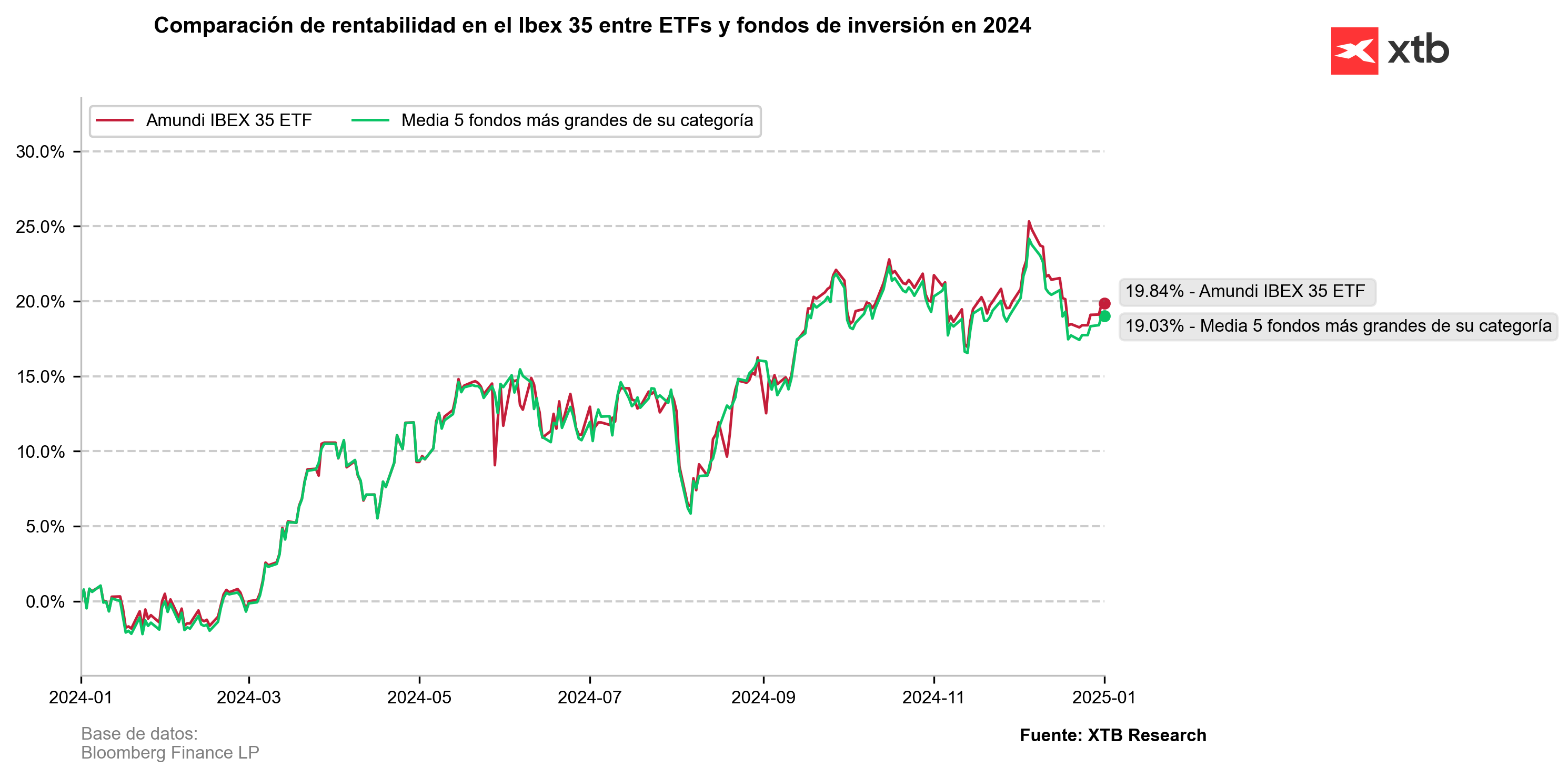 GrÃ¡fico con la comparaciÃ³n de rentabilidad en ibex 35 entre etfs y fondos de inversion