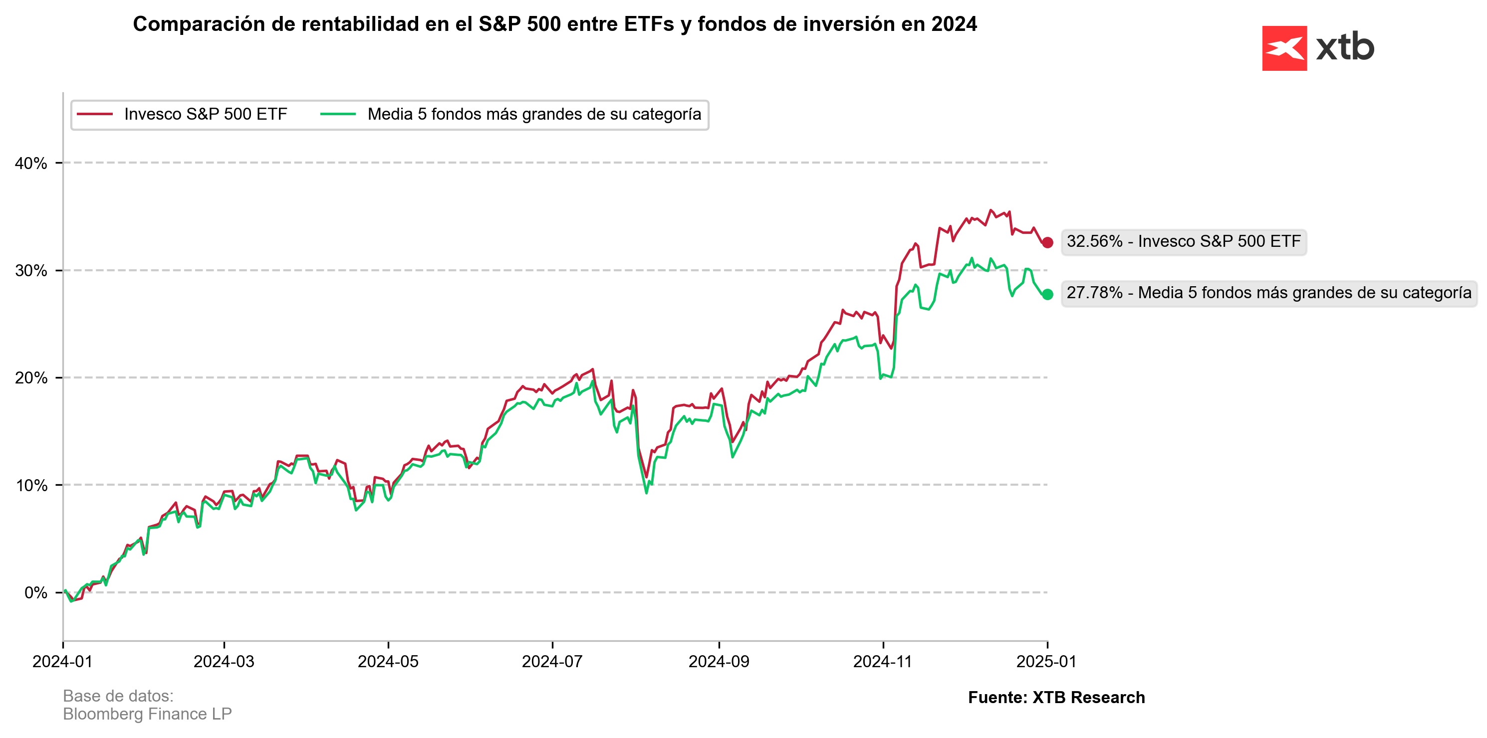 GrÃ¡fico con la comparaciÃ³n rentabilidad en el sp 500 entre etfs y fondos de inversion