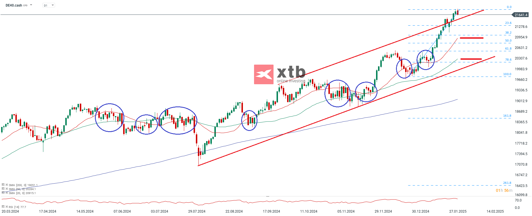 DAX Analyse und Prognose am 02.02.2025 - DAX Ausblick