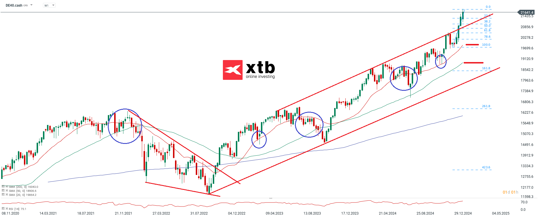 DAX Wochenausblick - CFD Daytrading für den deutschen Aktienindex
