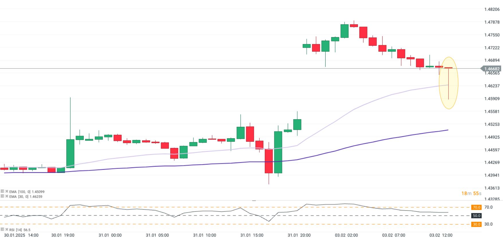 GrÃ¡fico con la cotizaciÃ³n del USD/CAD