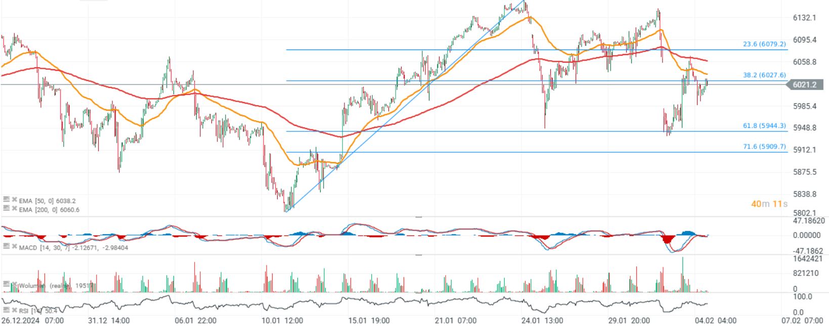GrÃ¡fico con la cotizaciÃ³n del S&P 500