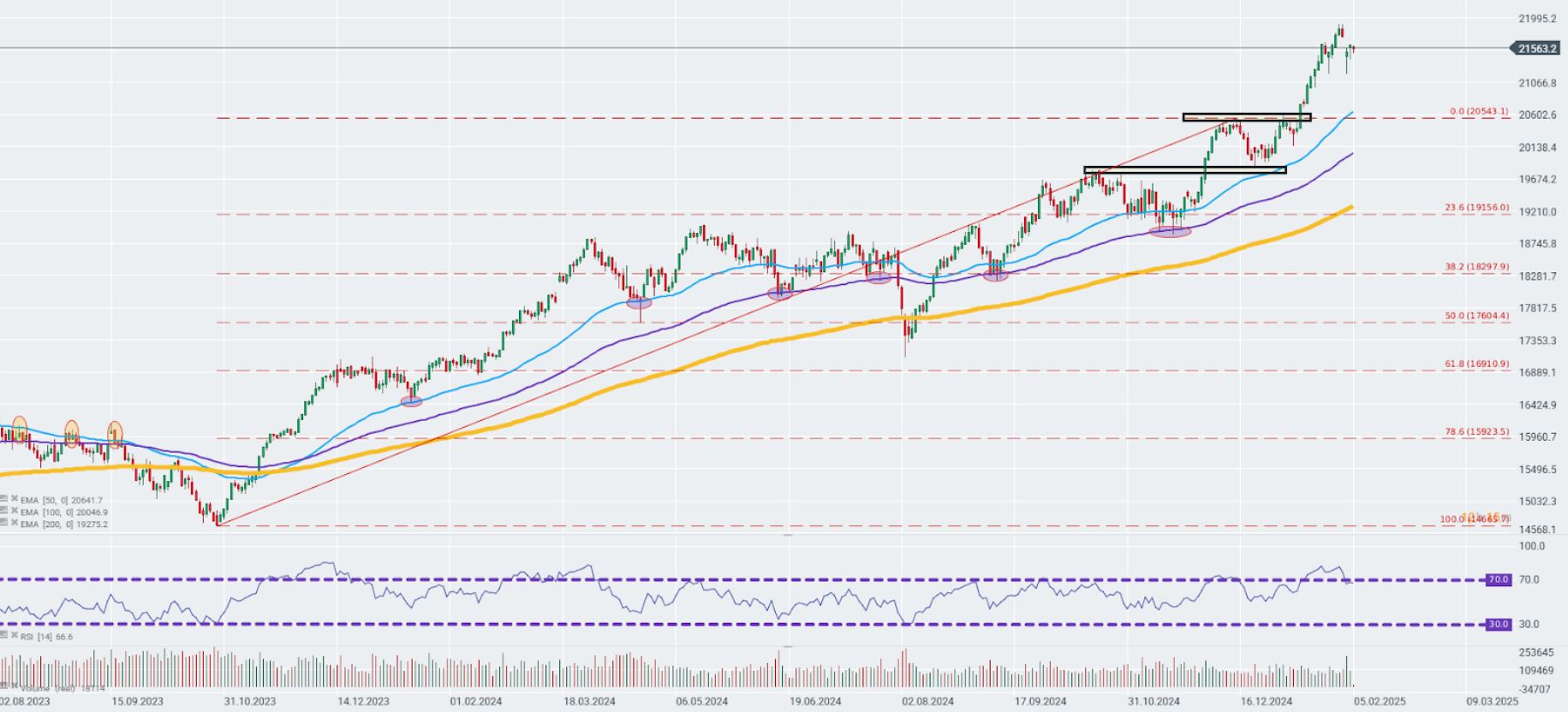 GrÃ¡fico con la cotizaciÃ³n del Dax 40