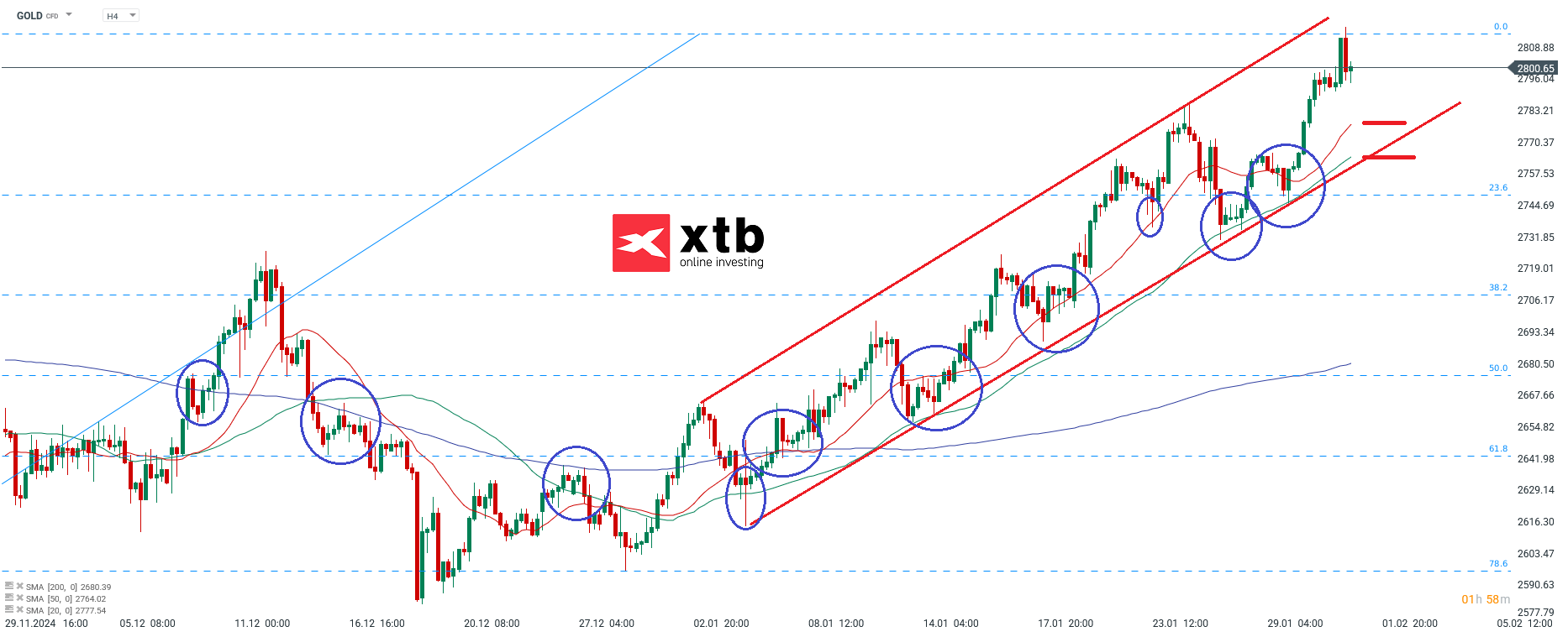 Gold Aktuell - Analyse und Prognose