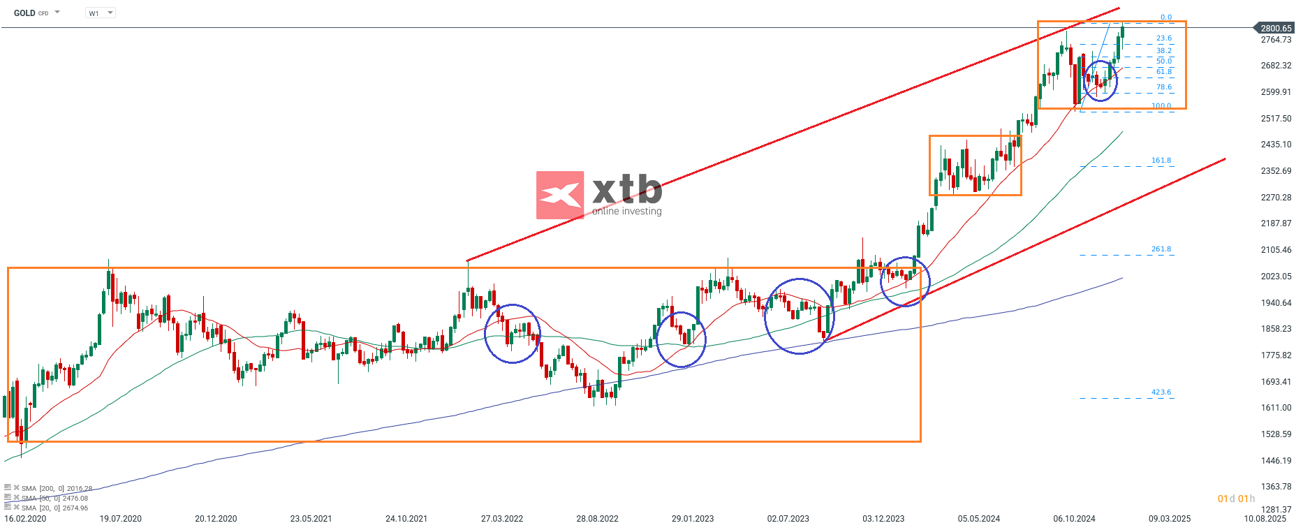 Gold Wochenausblick am 01.02.25 fuer aktive CFD Daytrader