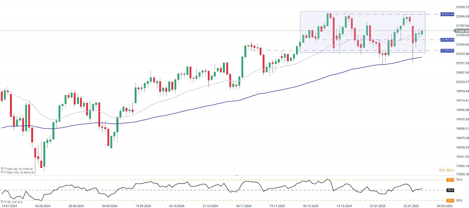 GrÃ¡fico con la cotizaciÃ³n del Nasdaq 100