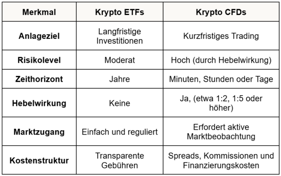 Krypto ETF: ETF vs. CFD