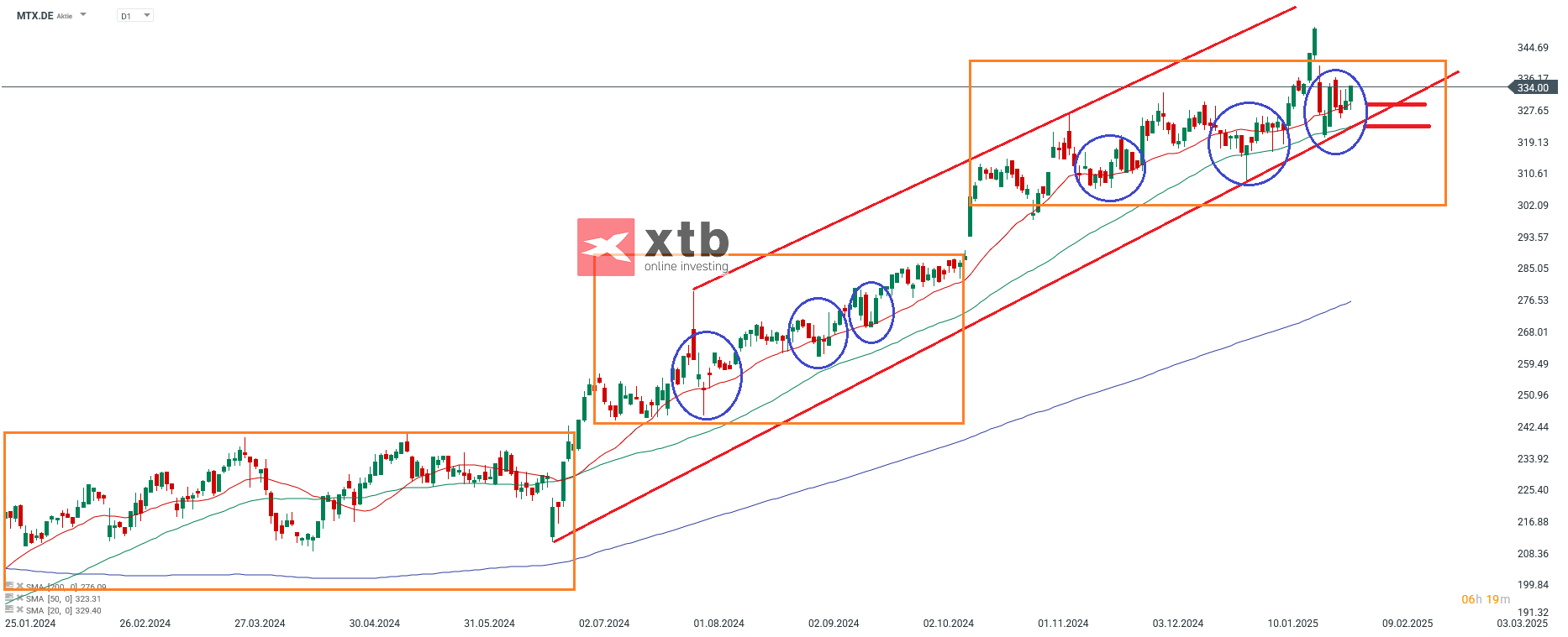 DAX Gewinner des Vortages MTU
