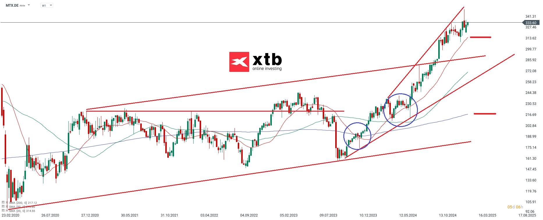 Der DAX Gewinner des Vortages