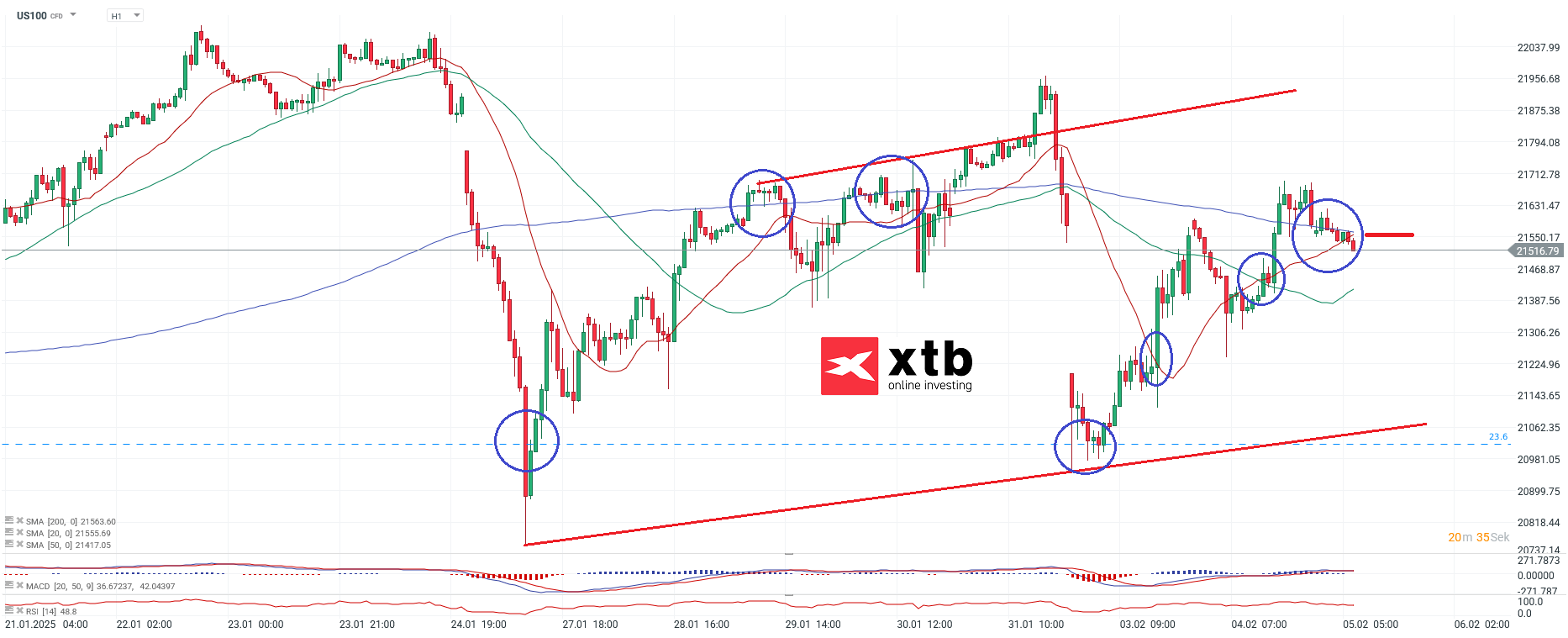 Nasdaq Prognose im Stundenchart