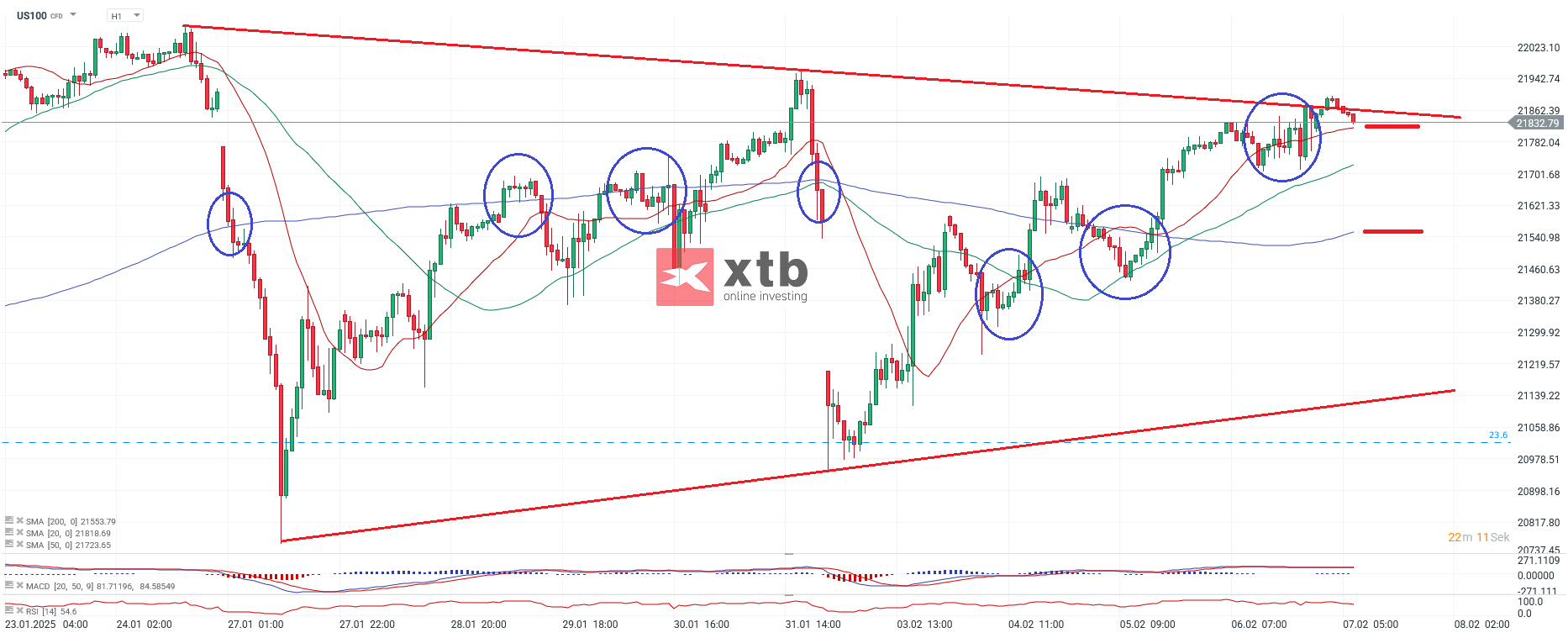 Nasdaq Prognose im Stundenchart