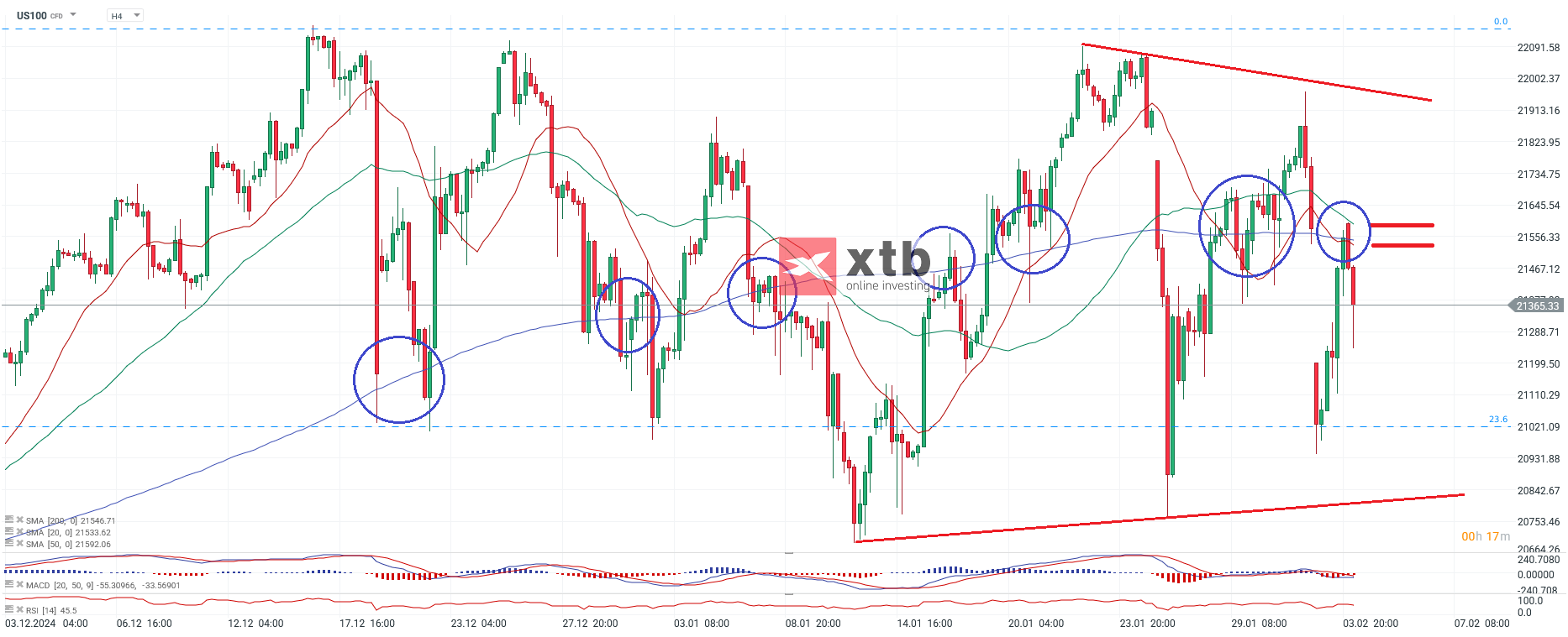 Nasdaq Prognose am 04.02.2025