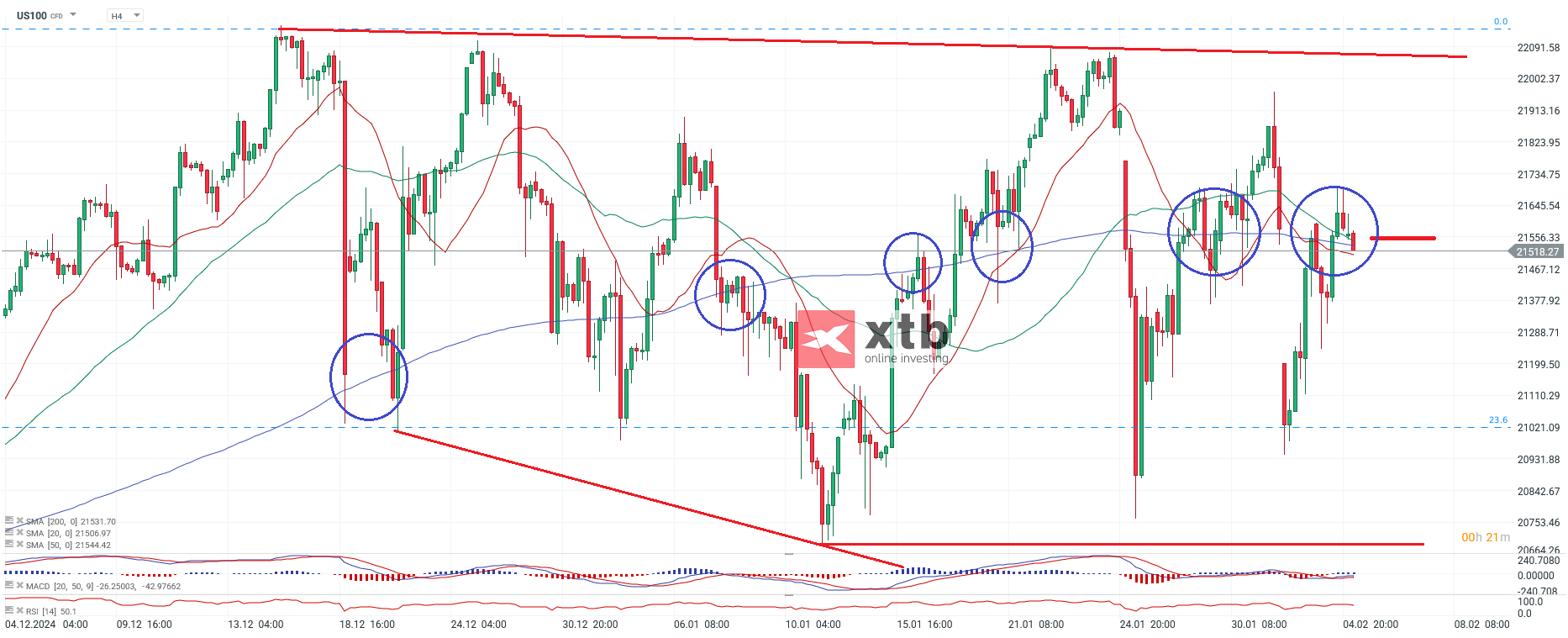 Nasdaq Prognose am 05.02.2025