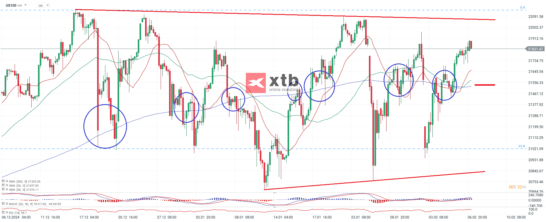 Nasdaq Prognose am 07.02.2025