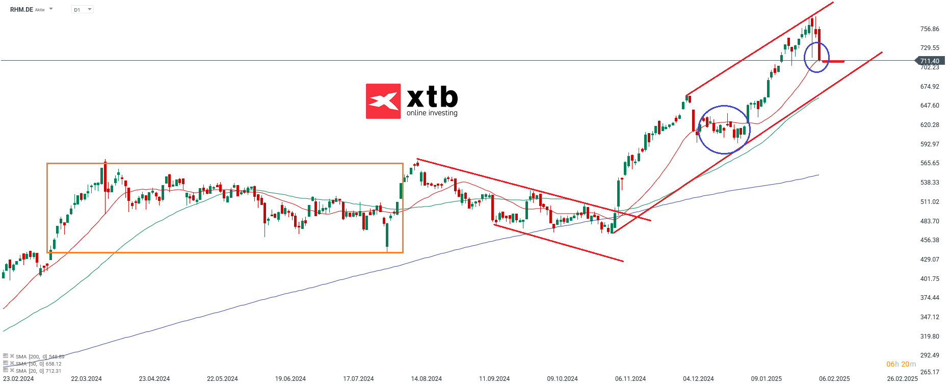 Ãbergeordnete EinschÃ¤tzungÂ Daily Rheinmetall